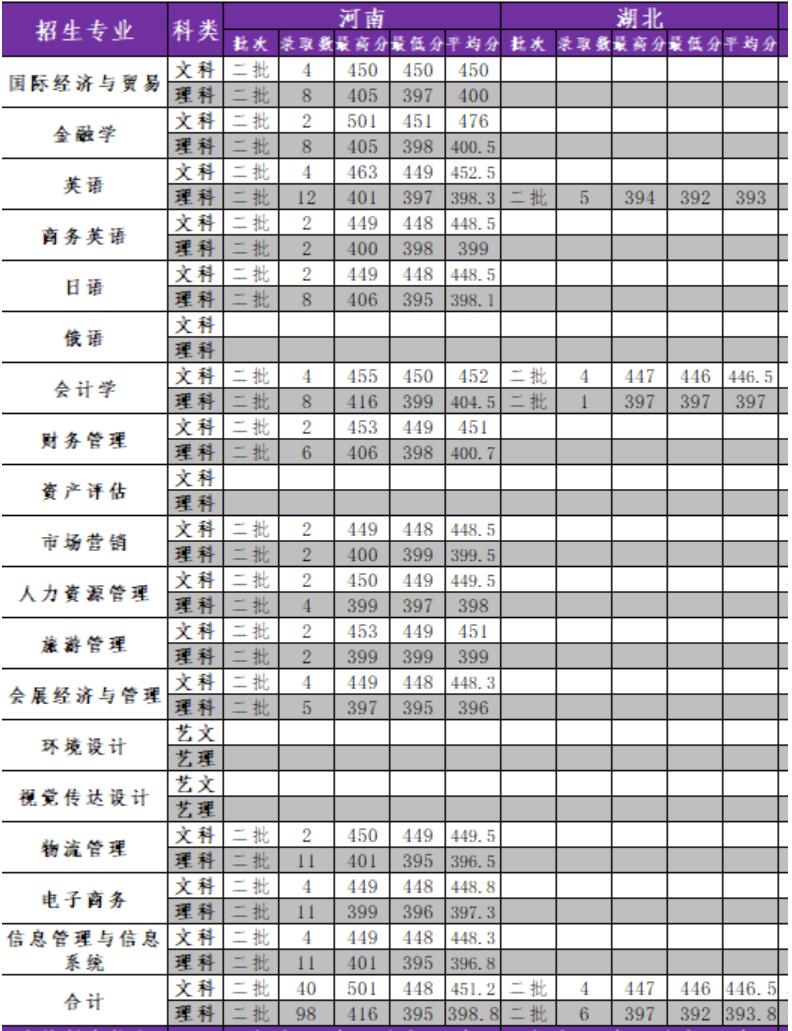 辽宁省对外贸易学校2020年录取分数线是多少？
