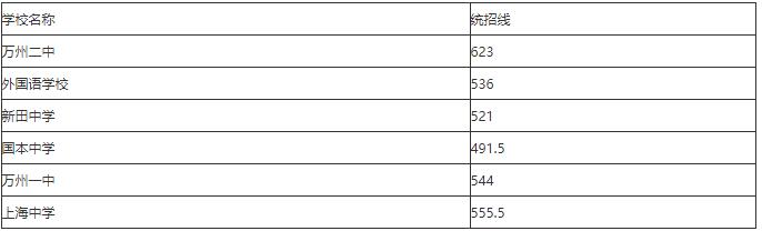 2020年重庆市酉阳职业教育中心录取分数线是多少？