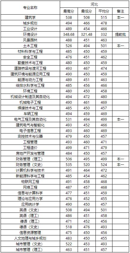 天津建筑工程学校2020年录取分数线是多少？