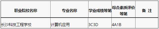 长沙科技工程学校2020年录取分数线