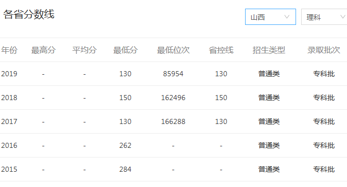 2020年临汾职业技术学院分数线