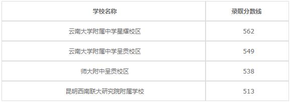 楚雄州工业学校2020年录取分数线