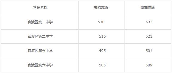 祥云县职业高级中学2020年录取分数线是多少？