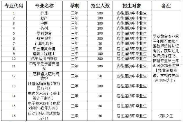 曲靖市麒麟区职业技术学校2020年录取分数线