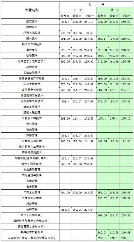 北京农业职业学院2020年录取分数线