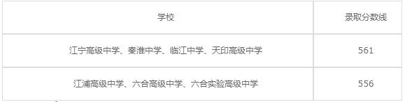江苏省南京工程高等职业学校2020年录取分数线