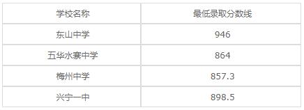 梅州农业学校2020年录取分数线