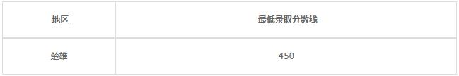 武定县高级职业中学2020年录取分数线是多少?