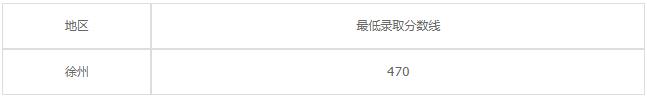 江苏徐州财经高等职业技术学校2020年录取分数线是多少？