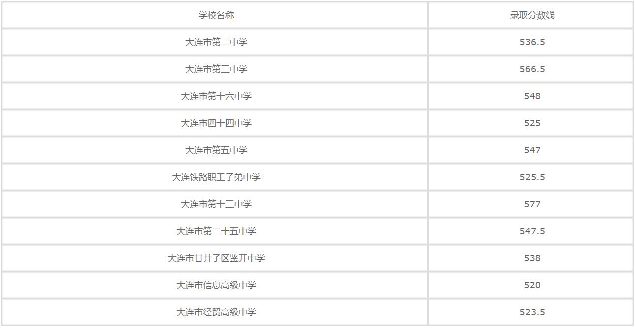 大连铁路卫生学校2020年录取分数线是多少？