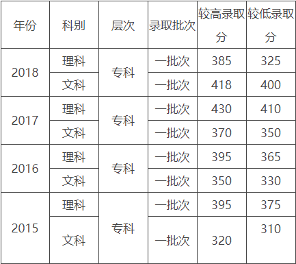 云南新兴职业学院2020年录取分数线是多少？