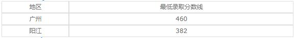 阳江市第一职业高级中学2020年录取分数线