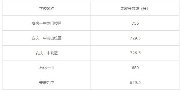 安徽理工学校2020年录取分数线是多少？