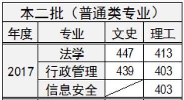 福建省警官学校2020年录取分数线