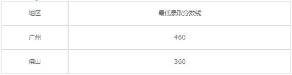 广州市土地房产管理学校2020年录取分数线