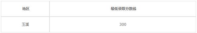 江川县职业中学2020年录取分数线是多少？