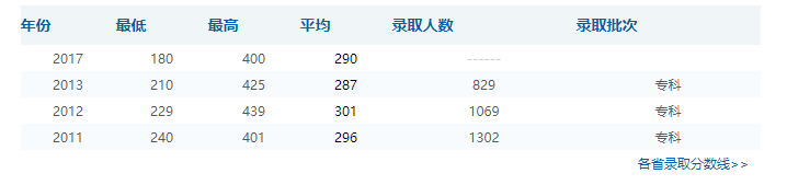 甘肃林业职业技术学院录取分数线是多少