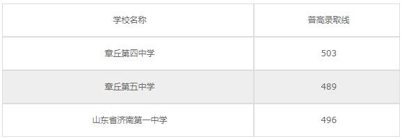 寿光工贸职业中专2020年录取分数线