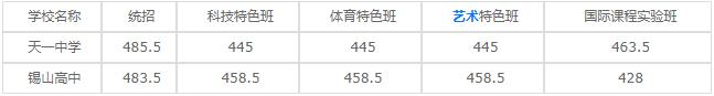 无锡旅游商贸高等职业技术学校2020年录取分数线是多少？