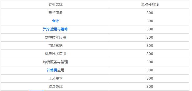 徐州经贸高等职业学校2020年录取分数线是多少？