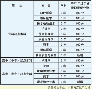 阜新市卫生学校2020年录取分数线