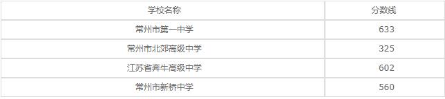 江苏省常州建设高等职业技术学校2020年录取分数线是多少？
