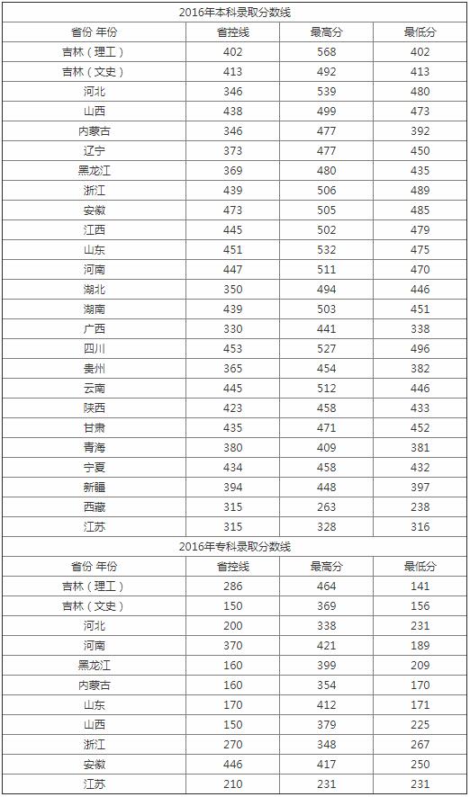 吉林化工学院2020年录取分数线