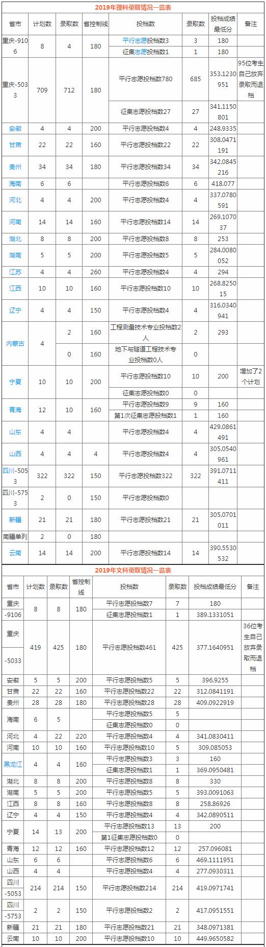 2019重庆工程职业技术学院分数线汇总（含2017-2019历年录取）