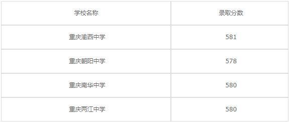 2020年重庆市奉节职业教育中心录取分数线是多少？