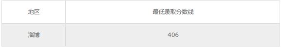 山东省淄博市工业学校2020年录取分数线