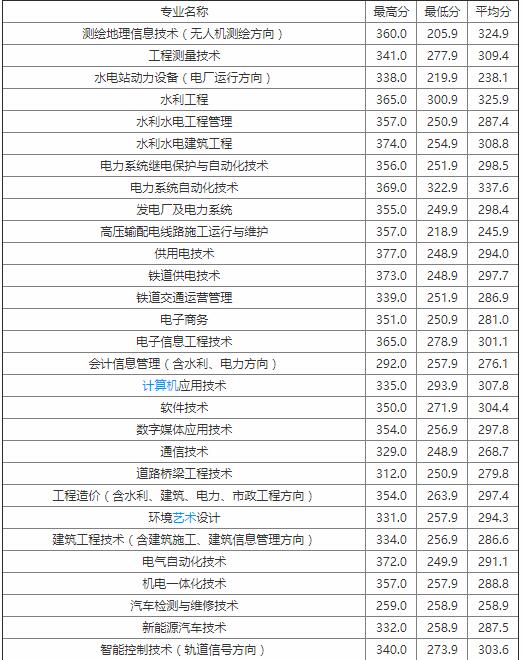 福建水利电力职业技术学院2020年录取分数线