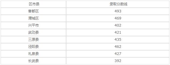陕西文物保护专修学院2020年录取分数线是多少？