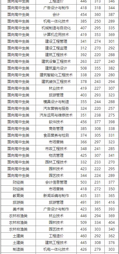 福建林业职业技术学院2020年录取分数线
