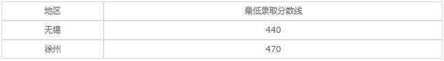 南京交通科技学校2020年录取分数线是多少？
