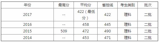 江西省建筑工程学校2020年录取分数线