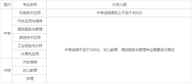 江苏省洪泽中等专业学校2020年录取分数线是多少？