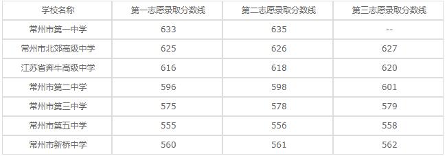 常州旅游商贸高等职业技术学校2020年录取分数线是多少？