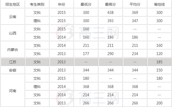 昆明艺术职业学院2020年录取分数线是多少？