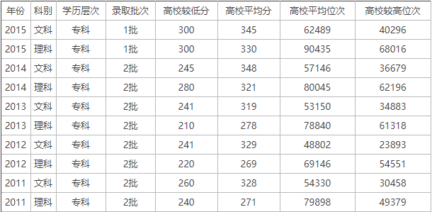 云南经贸外事职业学院2020年录取分数线是多少?