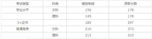 广州卫生学校2020年录取分数线