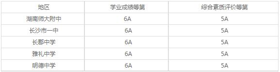 双峰县职业中专学校2020年录取分数线