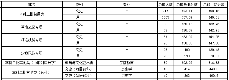 兰州城市学院录取分数线是多少