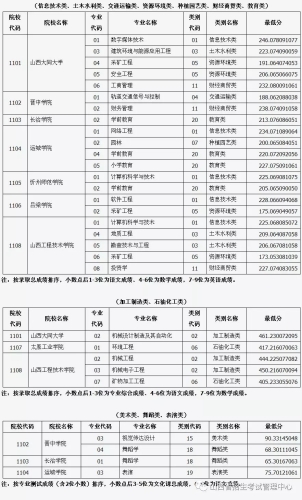山西省司法学校2020年对口升学分数线