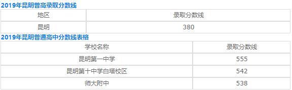 西畴县职业高级中学2020年录取分数线是多少？