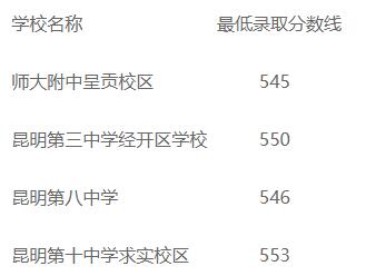 云南省财经学校2020年录取分数线
