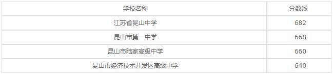 江苏省吴中中等专业学校2020年录取分数线是多少？