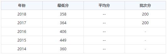 安徽中医药高等专科学校2020年录取分数线是多少？