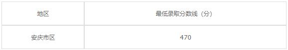 安徽理工学校2020年录取分数线是多少？