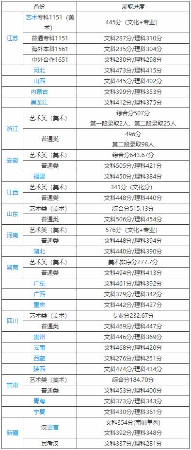 南京工业技术学校2020年录取分数线是多少？