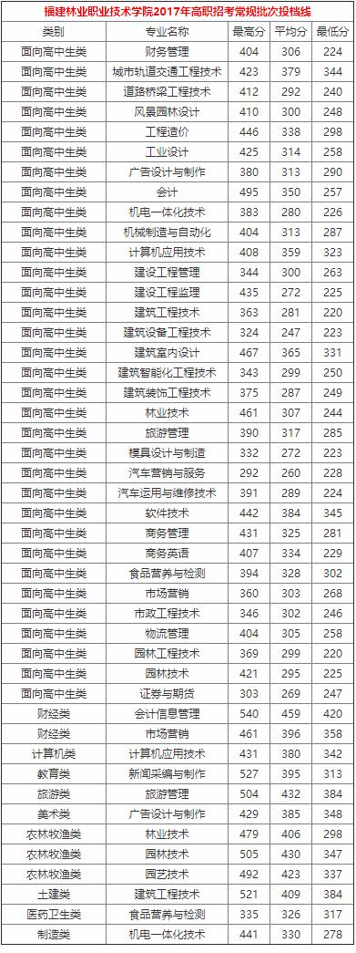 福建林业职业技术学院2020年录取分数线